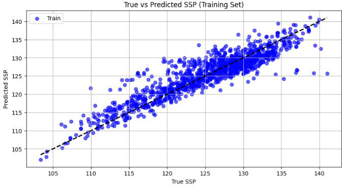 True vs predicted Scaled Sound Pressure scatter plot from the PINN — training set R² 0.865