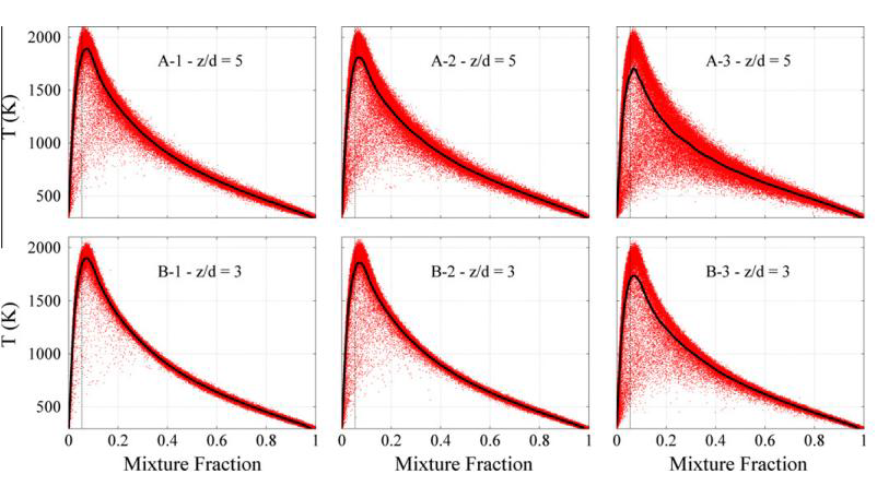 Validation scatter plot of temperature vs mixture fraction across A-series and B-series cases